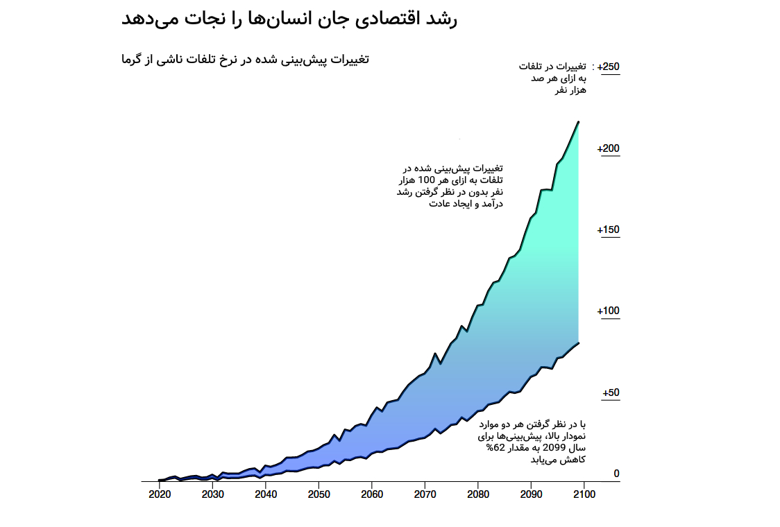 نمودار رشد اقتصادی