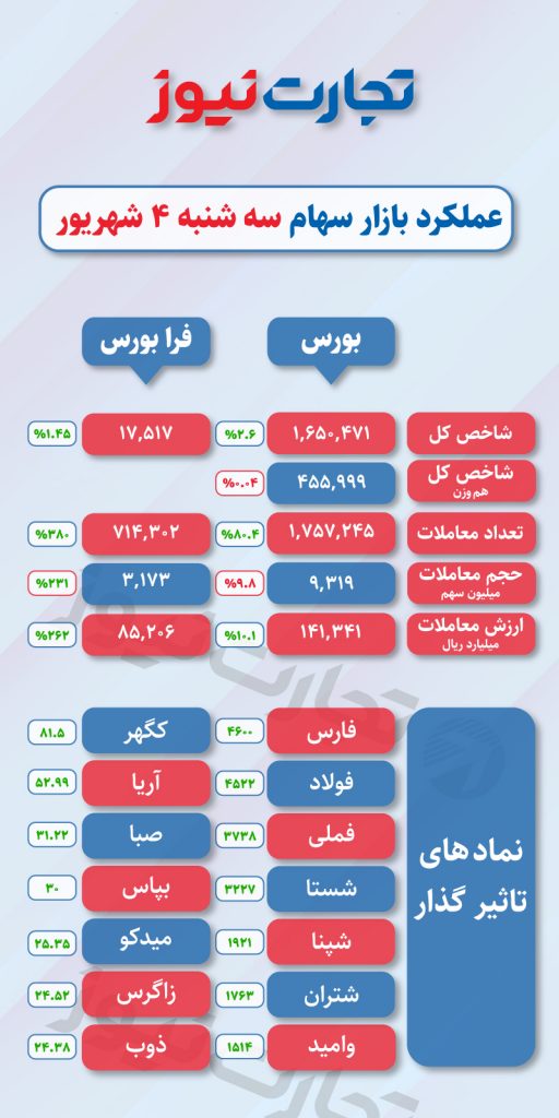 بازار سهام سه شنبه 4 شهریور