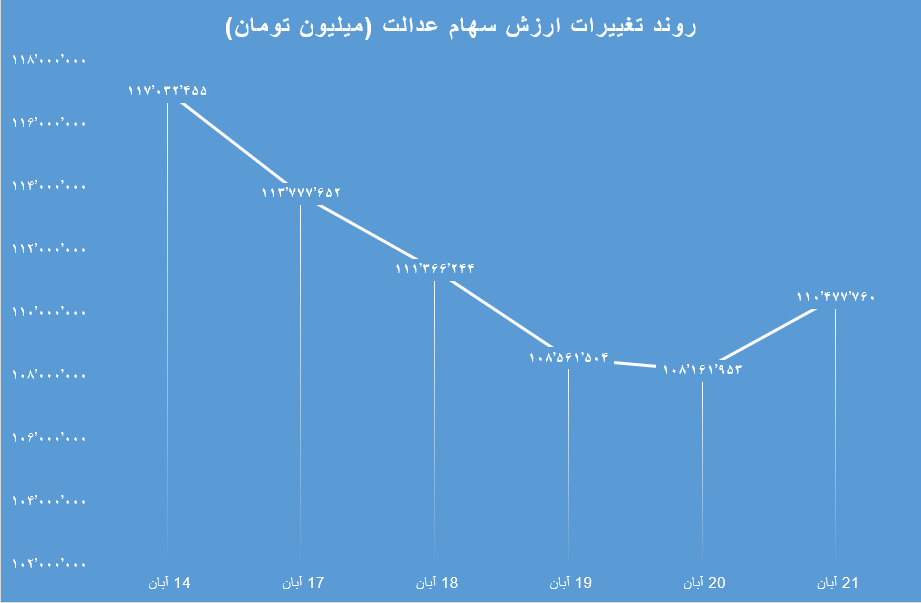 هفتگی سهام عدالت 22 آبان