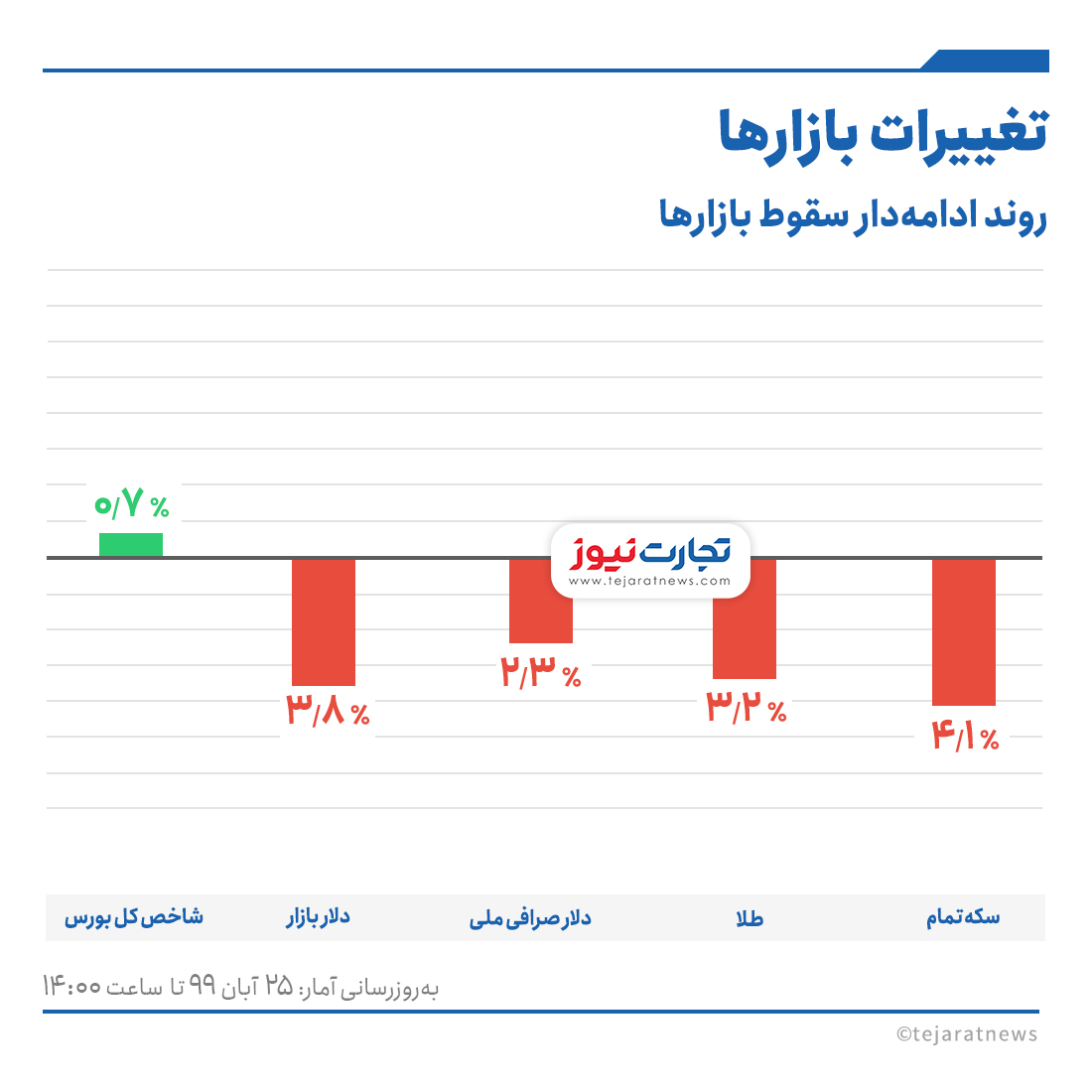 بازارها 25 آبان 99