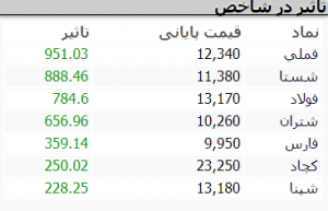 بورس 17 فروردین