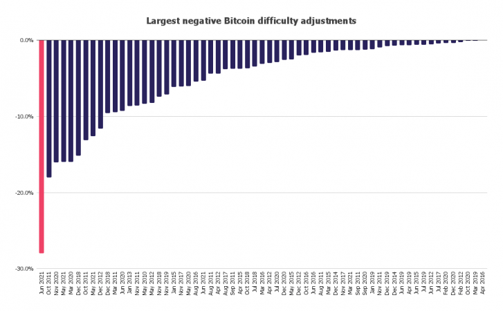 Largest negative Bitcoin difficulty adjustments 727x450 1