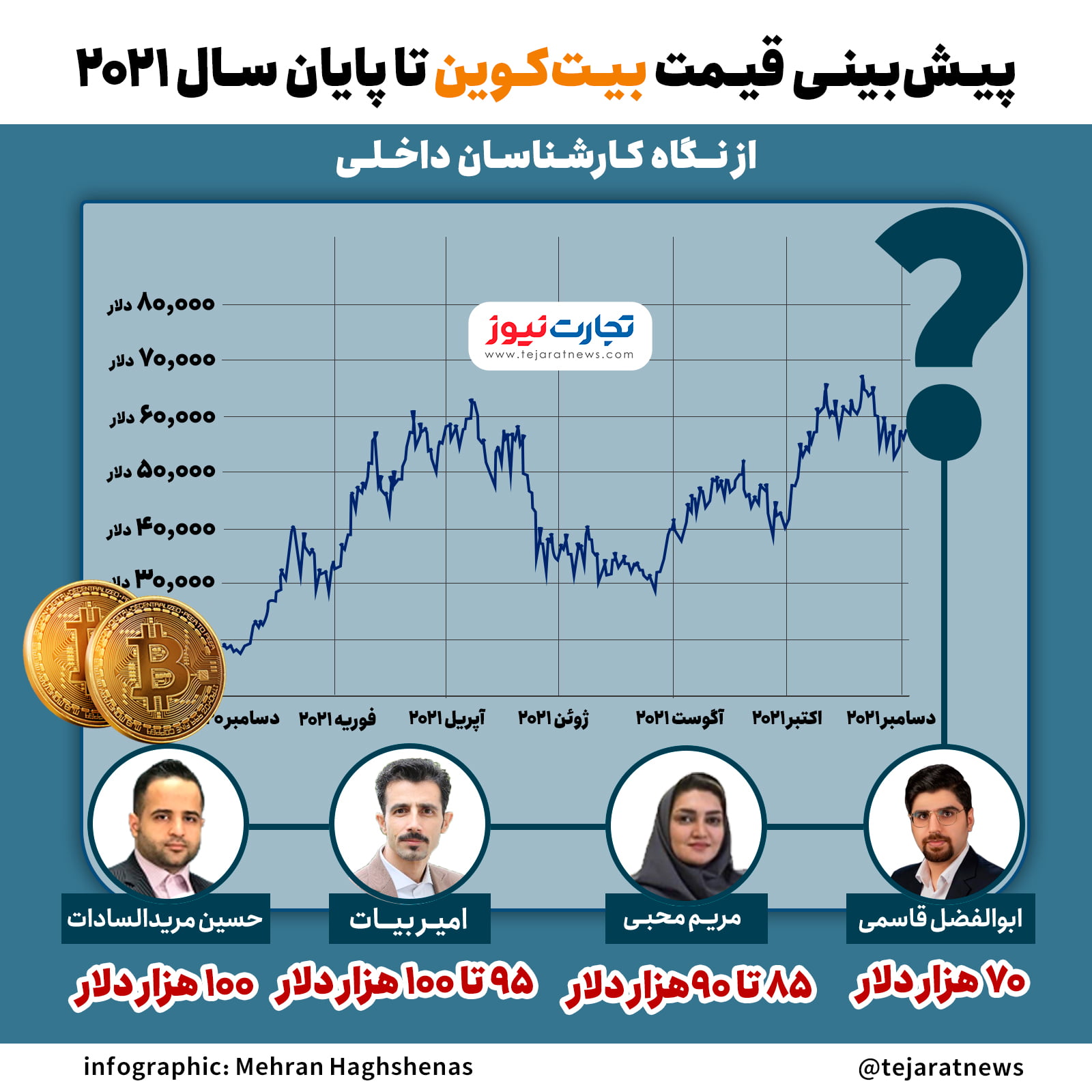 پیشبینی بیتکوین