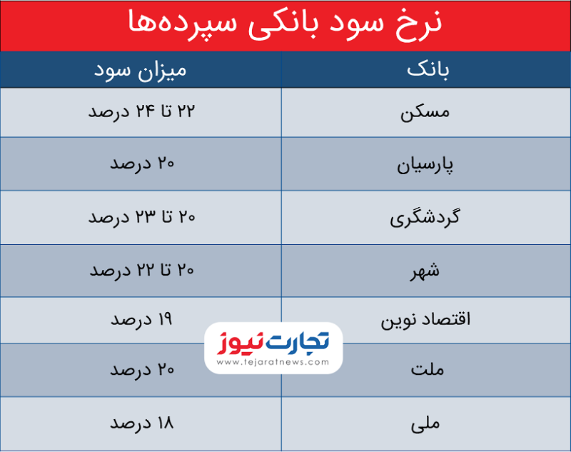 سپرده