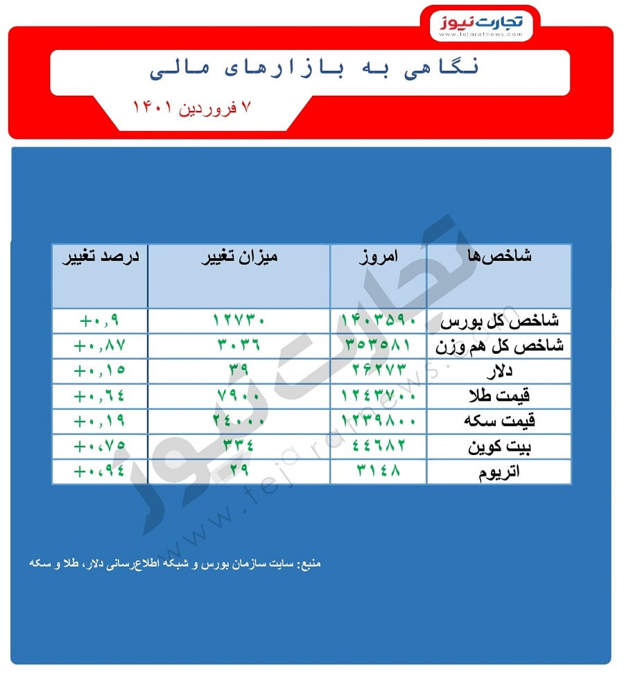 بازارهای مالی