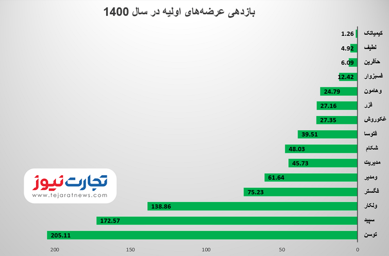 اولیه سال 1400