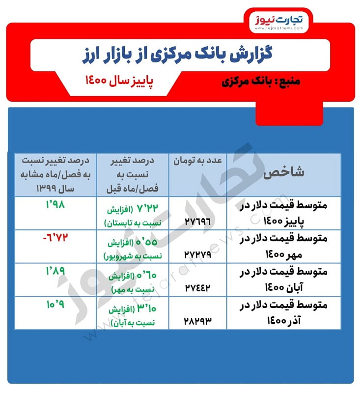 قیمت دلار