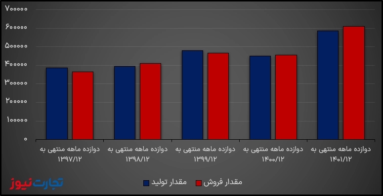 تولید و فروش