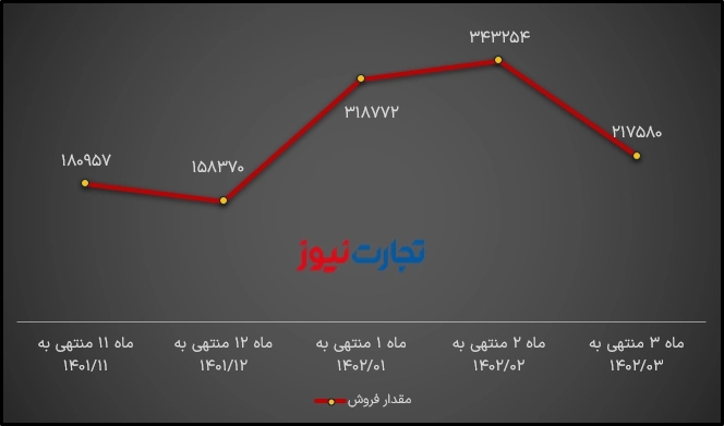 مقدار فروش زاگرس