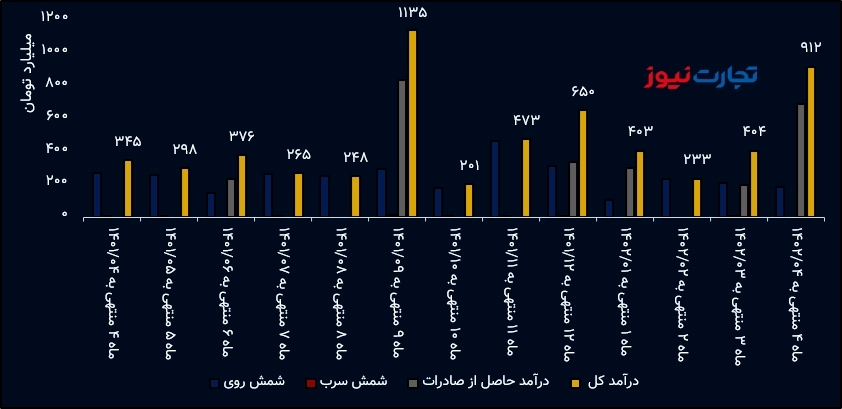 درآمد فاسمین