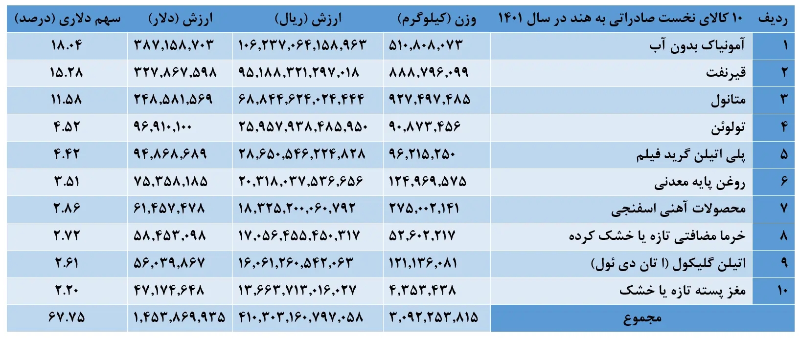 ایران و هند