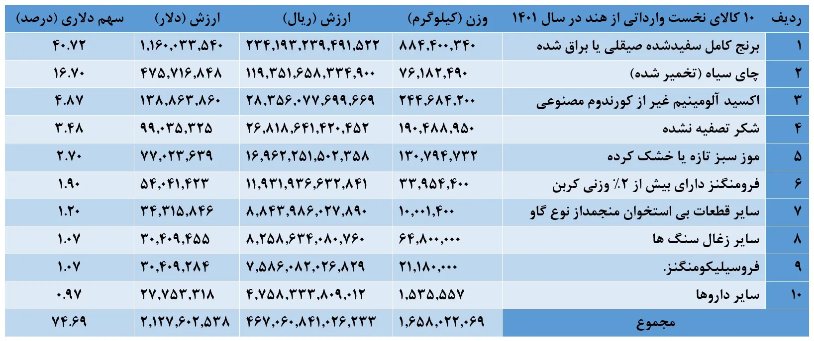 ایران و هند