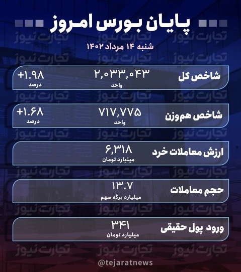 پایان بورس 14 مرداد 1402