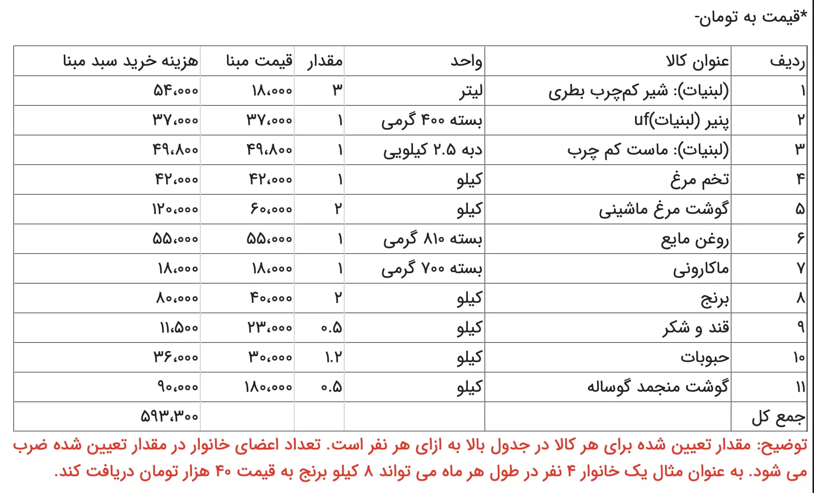 کالاهای مشمول طرح ملی کالابرگ الکترونیک