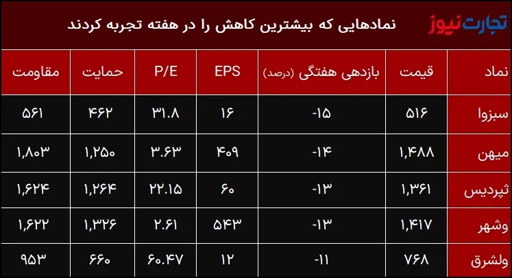 کمترین بازدهی 