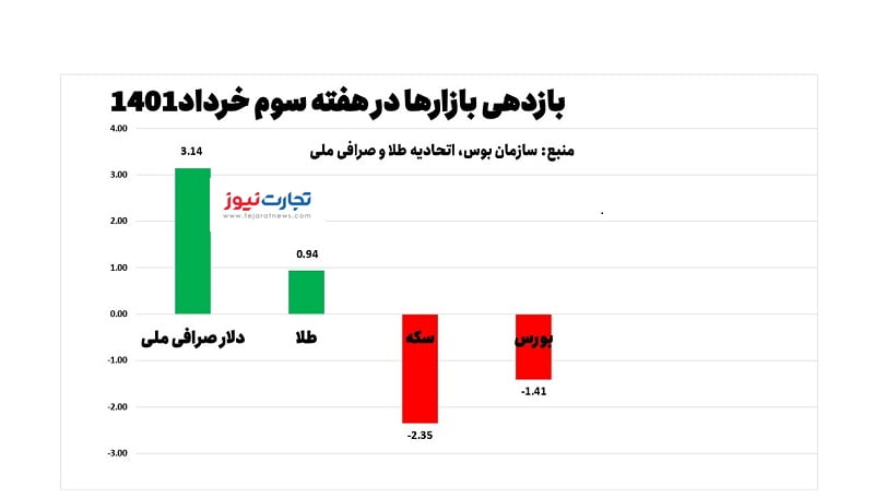 بازدهی بازارها