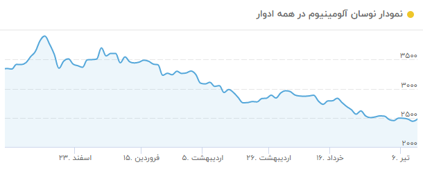 قیمت مس