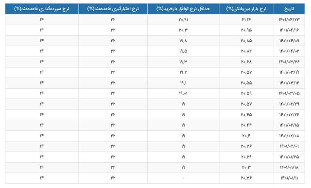 سود بین بانکی از ۲۱ درصد گذشت 