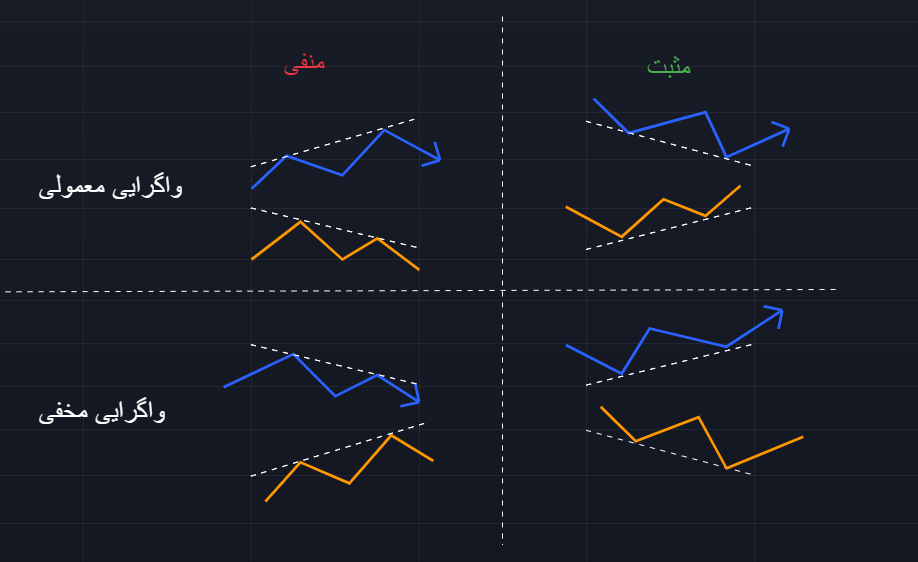 جدول واگرایی RSI