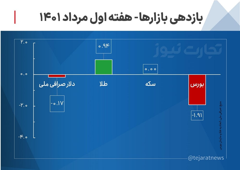 بازدهی بازارها