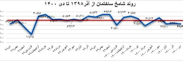 قیمت مصالح ساختمانی