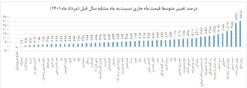 تورم