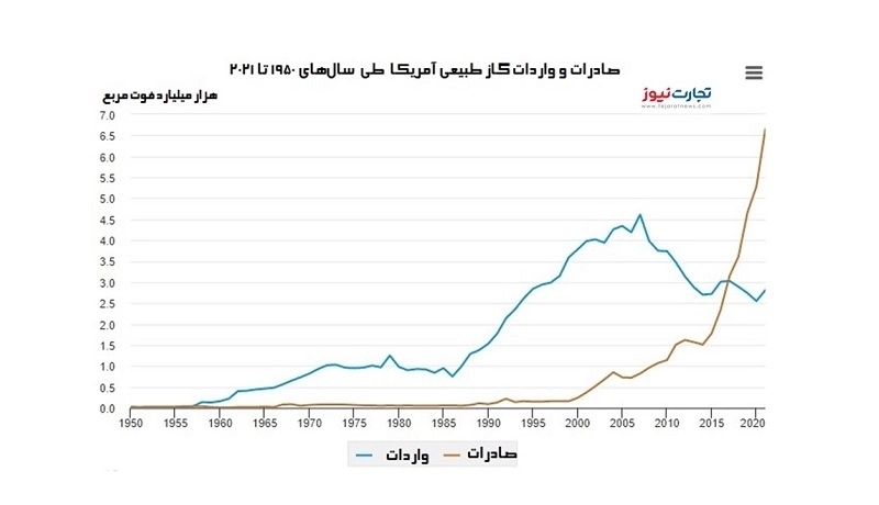 آمار واردات و صادرات گاز آمریکا