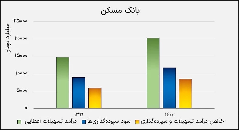 درآمد و تسهیلات اعطایی بانک مسکن