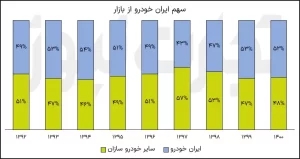 ایران خودرو چقدر از خودرو‌های سواری کشور را تولید می‌کند