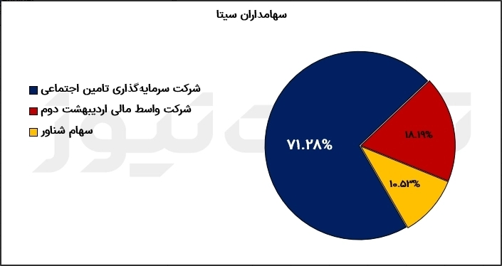 سهامداران سیتا 