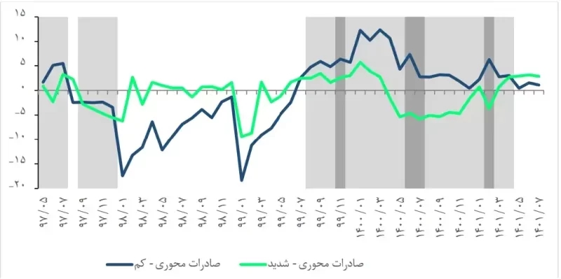 صادرات 