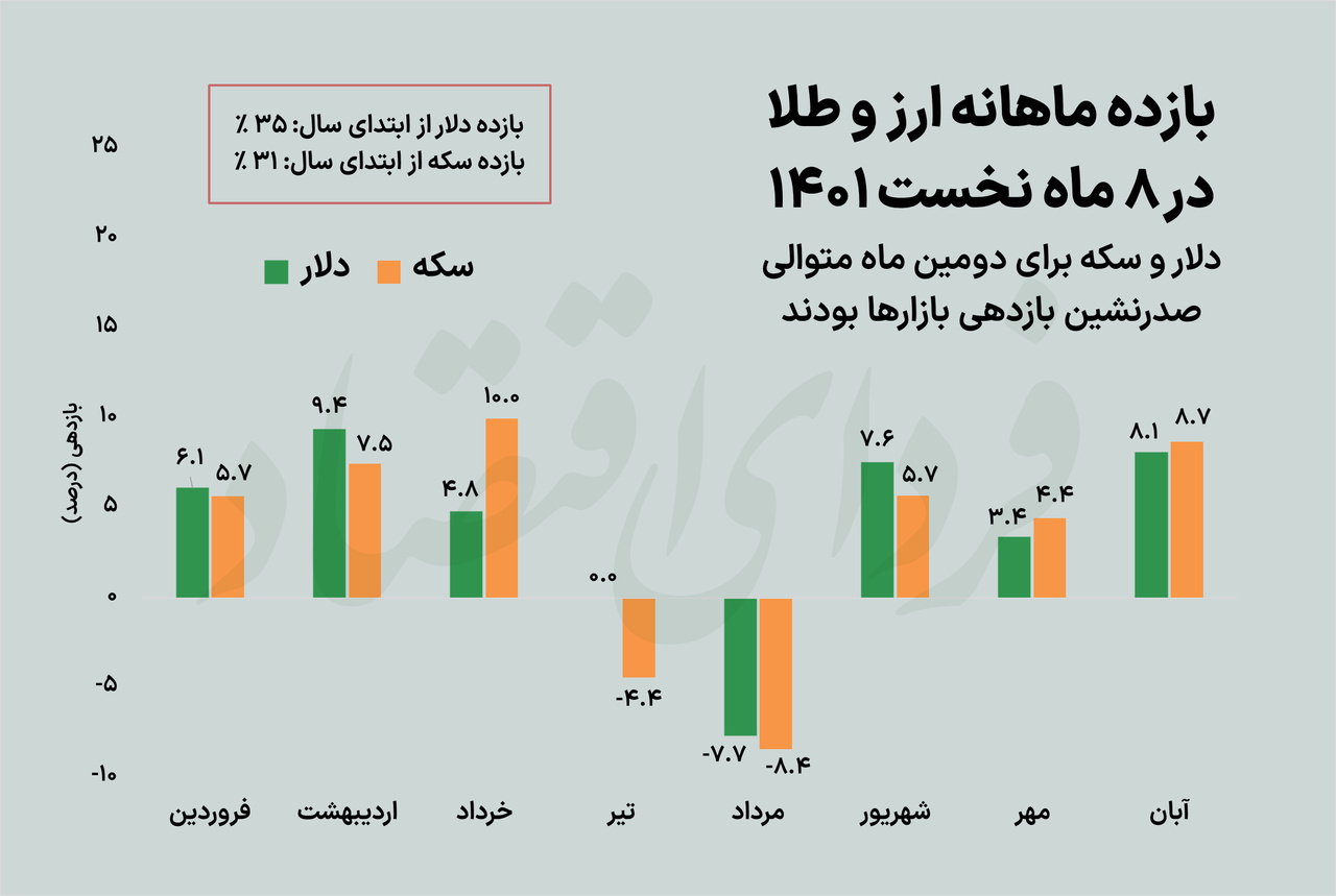 بازگشت بورس به لیگ بازارها در آبان