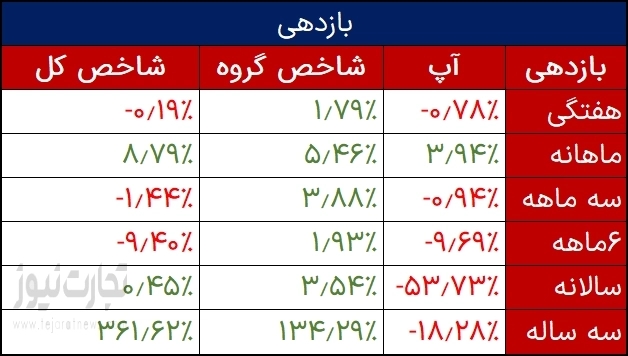 بازدهی آپ