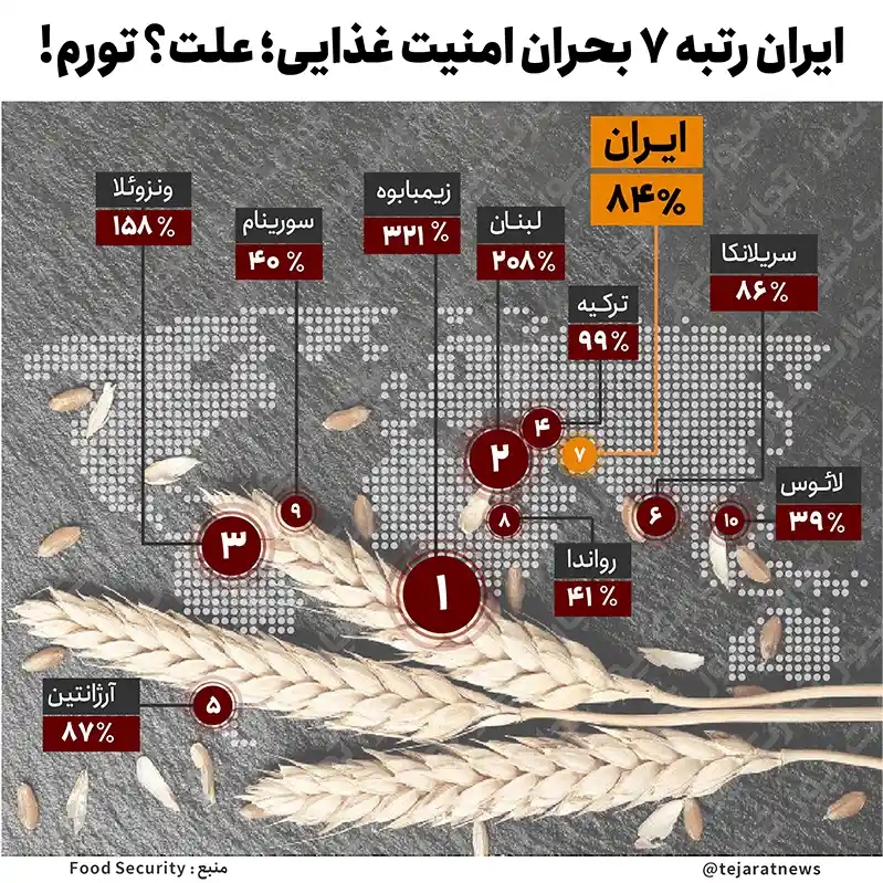 ایران در جایگاه هفتم بحران امنیت غذایی ناشی از تورم قرار دارد.