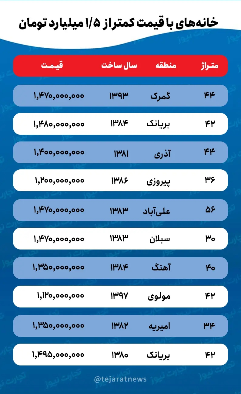 قیمت مسکن در تهران