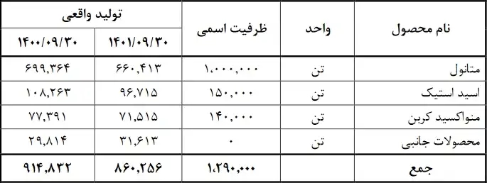 تولید شفن