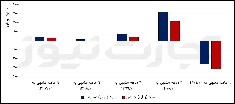 سود و زیان ذوب