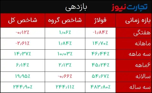 بازدهی فولاژ 9 ماهه 1401