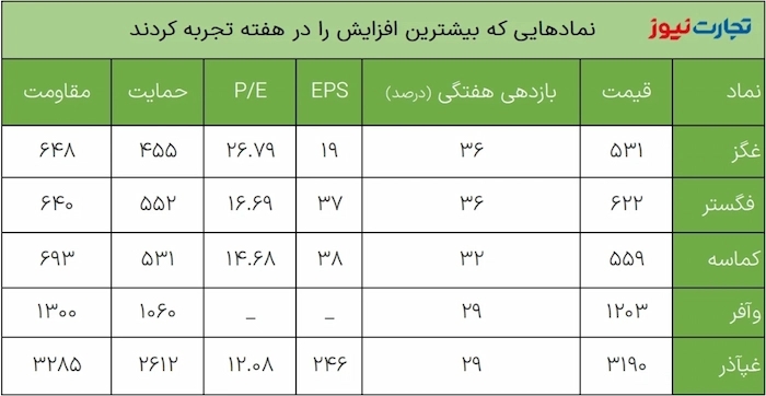 نمادهایی با بیشترین بازدهی