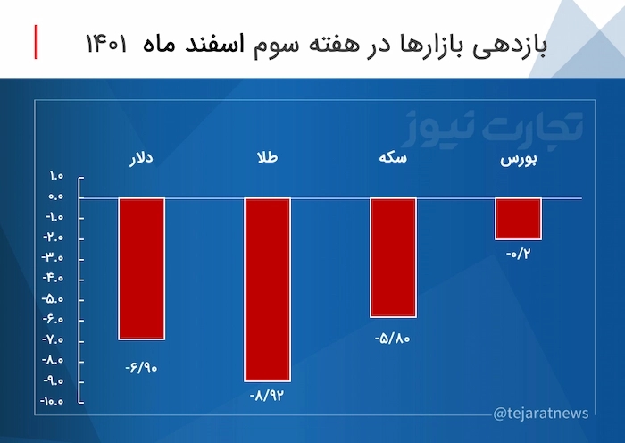 بازدهی بازارها در سومین هفته اسفند منفی شد