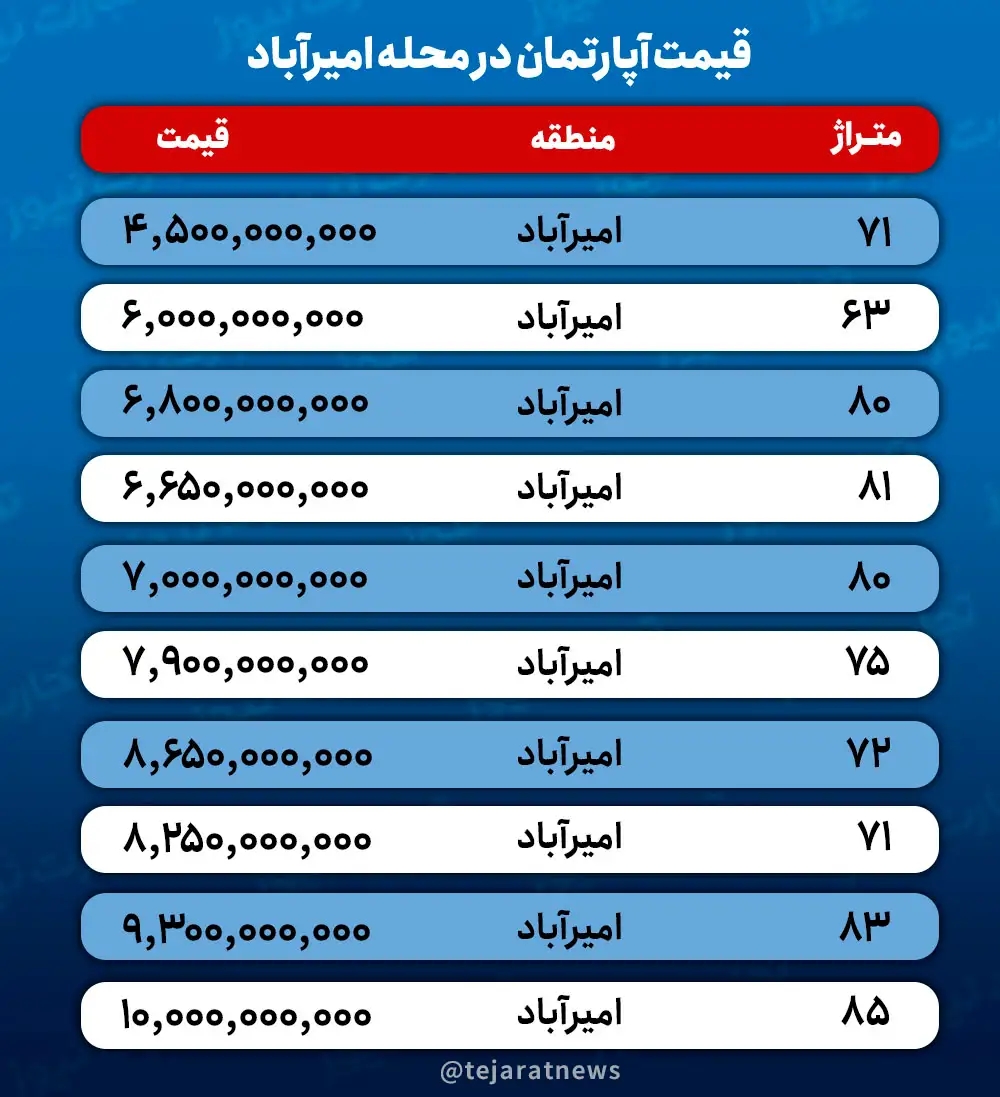 قیمت آپارتمان در محله امیرآباد