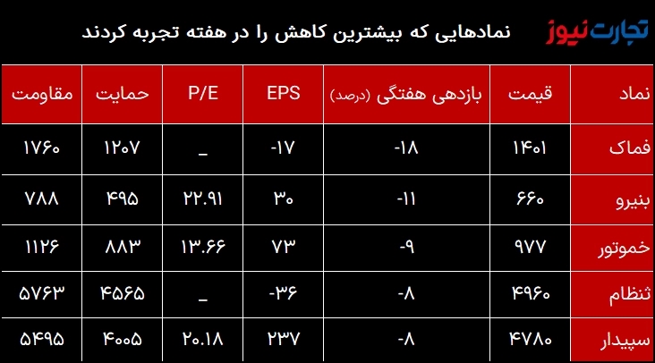 کمترین بازدهی