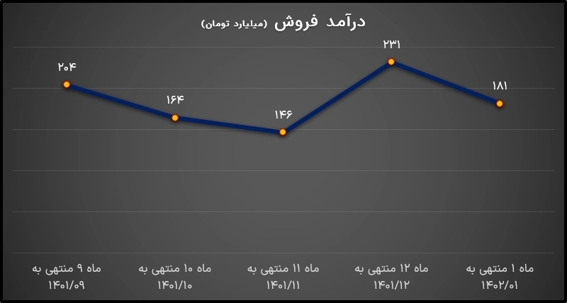 درآمد فروش ستران