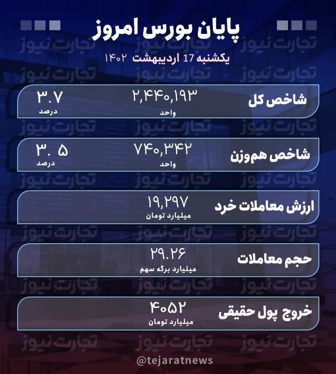 پایان بورس امروز