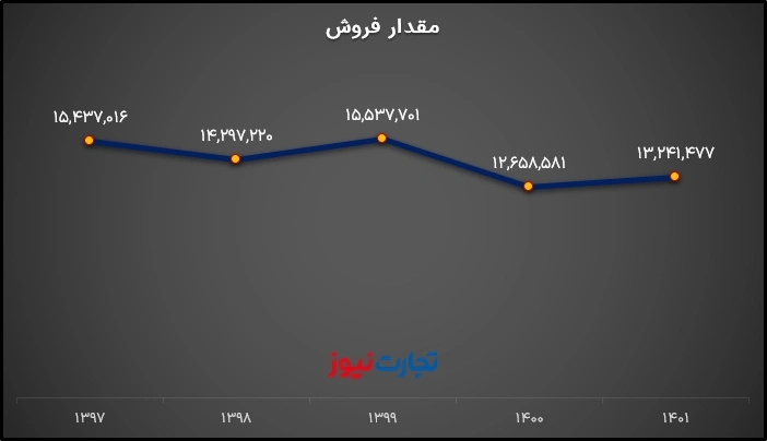 مقدار فروش کگل