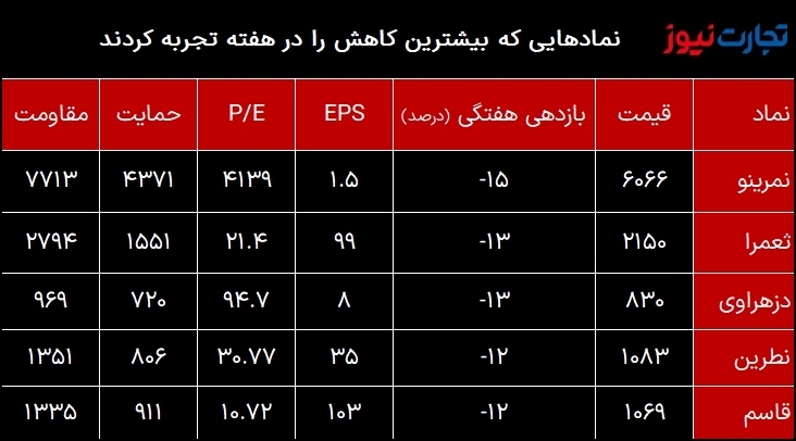 کمترین بازدهی هفتگی