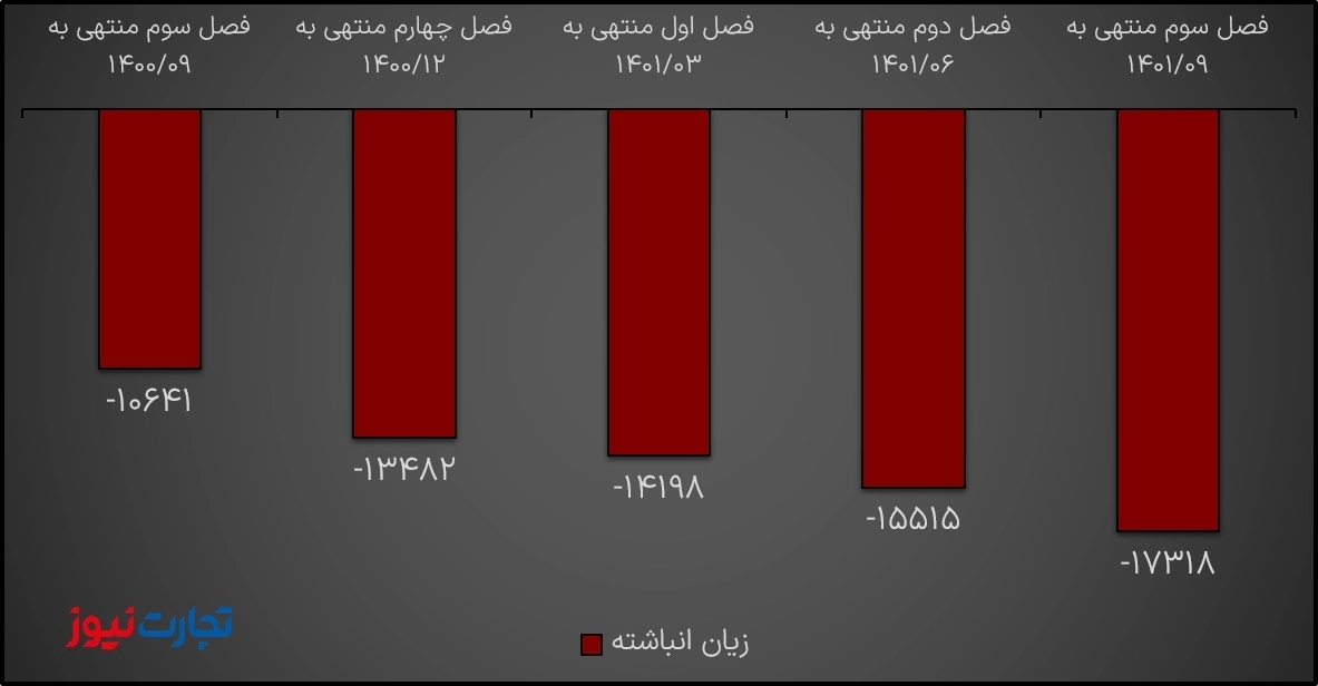 زیان انباشته