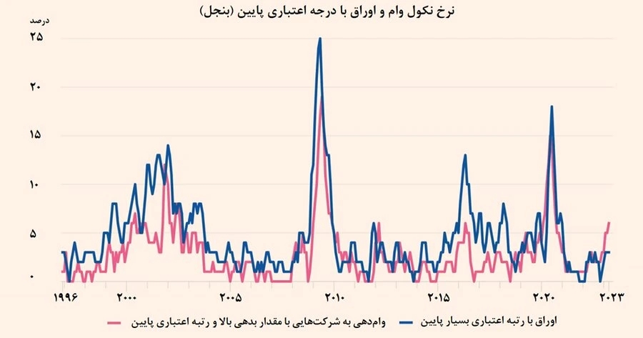 اثر افزایش نرخ بهره فدرال رزرو بر نکول وام ها در آمریکا