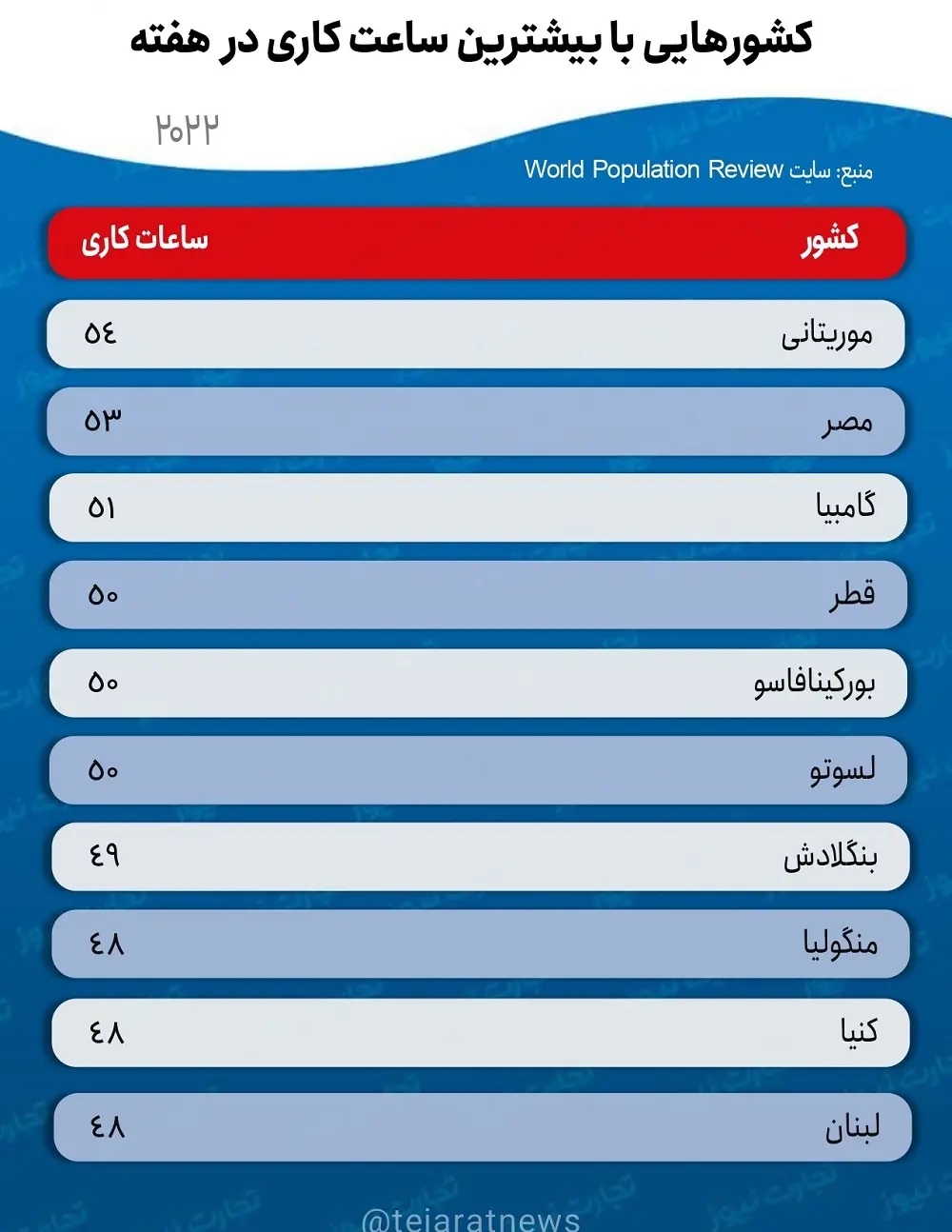 کشورهایی با بیشترین ساعت کاری در هفته