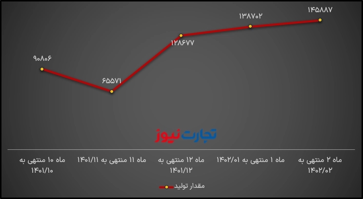 تولید سصفها